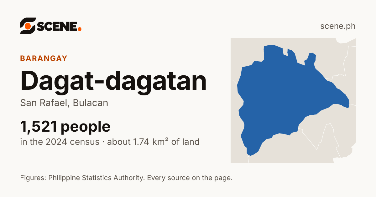 Dagat-dagatan, San Rafael, barangay: 1,521 people in the 2024 census