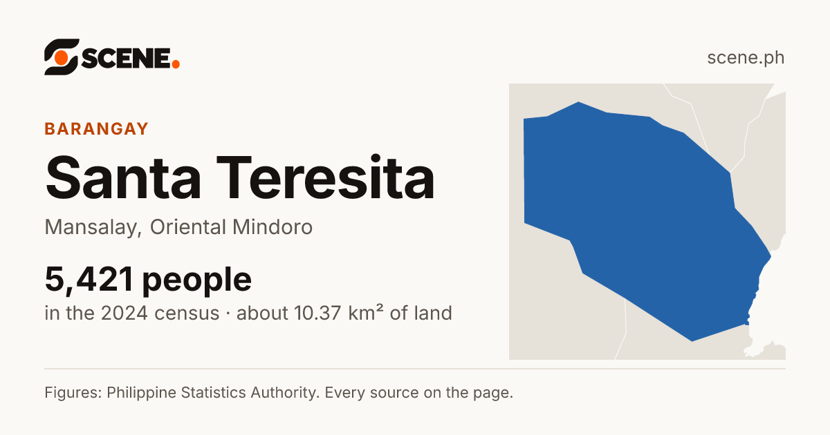 Santa Teresita, Mansalay, barangay: 5,421 people in the 2024 census