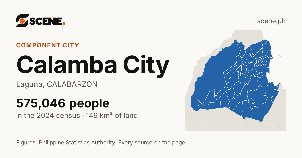 Calamba City, Laguna, component city: 575,046 people in the 2024 census