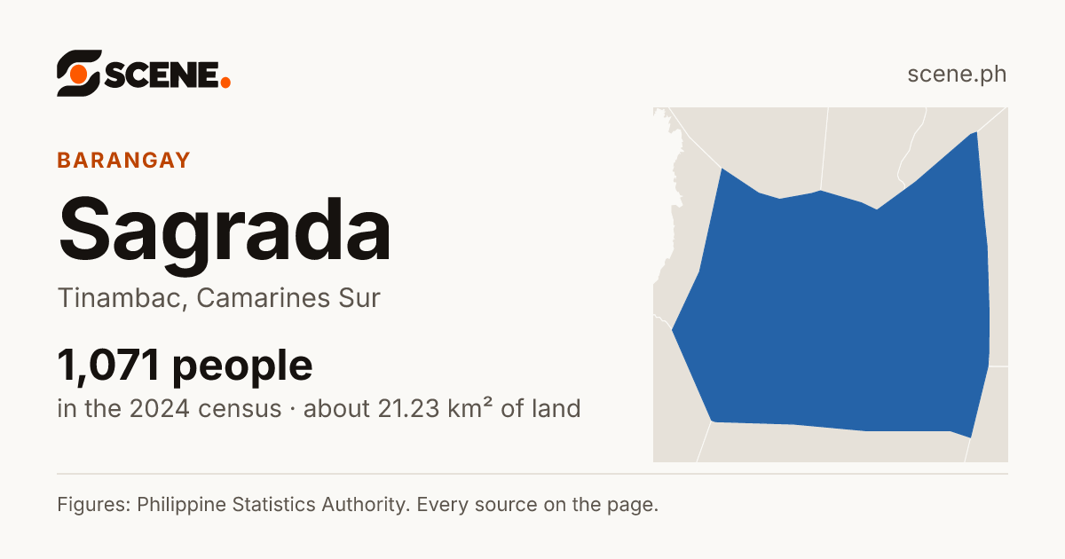 Sagrada, Tinambac, barangay: 1,071 people in the 2024 census