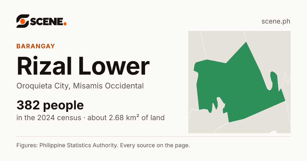 Rizal Lower, Oroquieta City, barangay: 382 people in the 2024 census