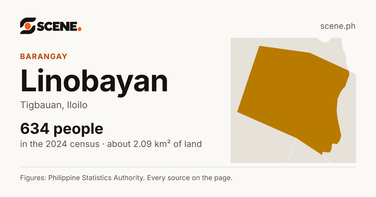 Linobayan, Tigbauan, barangay: 634 people in the 2024 census