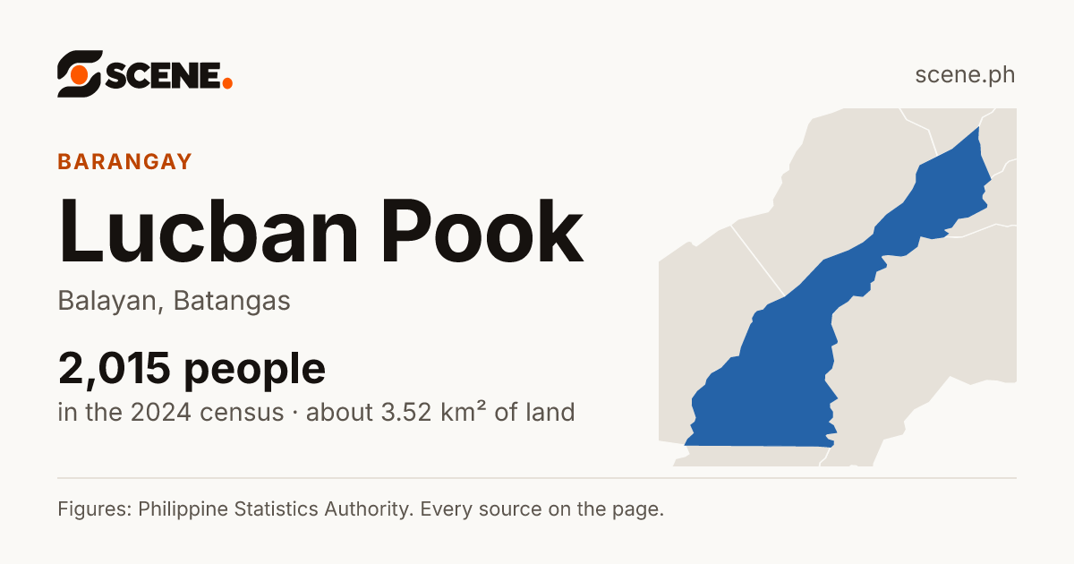 Lucban Pook, Balayan, barangay: 2,015 people in the 2024 census