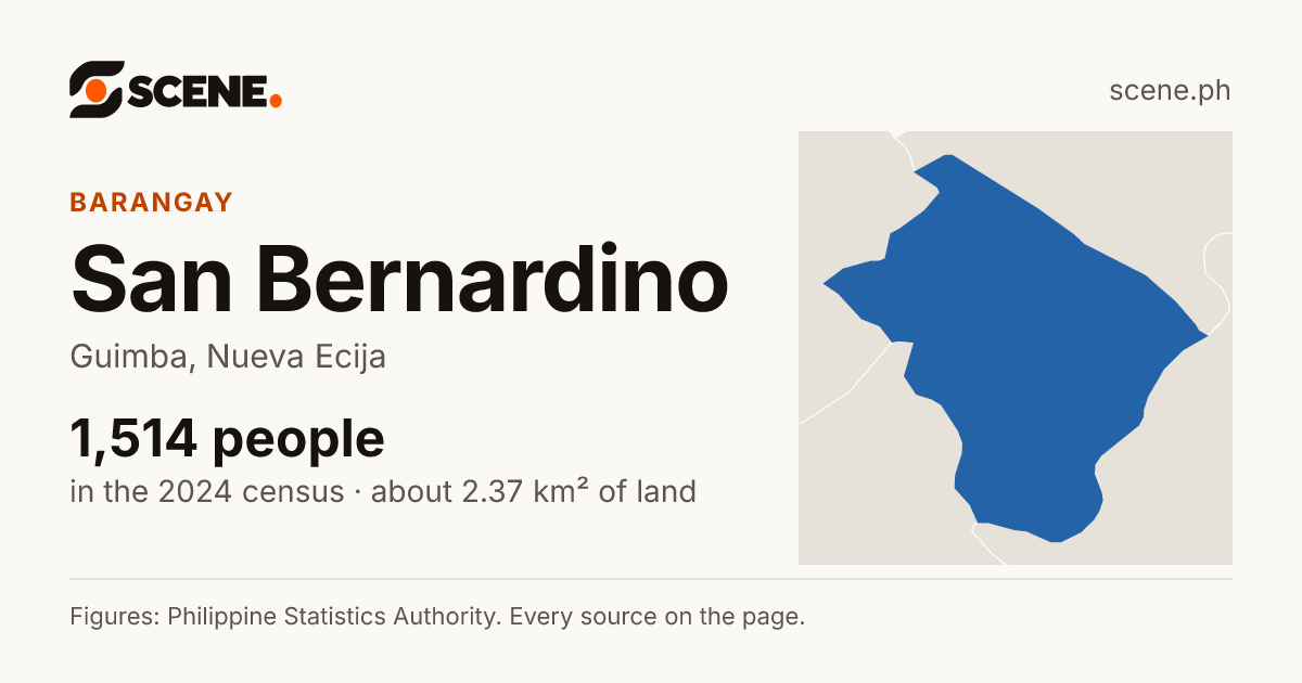 San Bernardino, Guimba, barangay: 1,514 people in the 2024 census