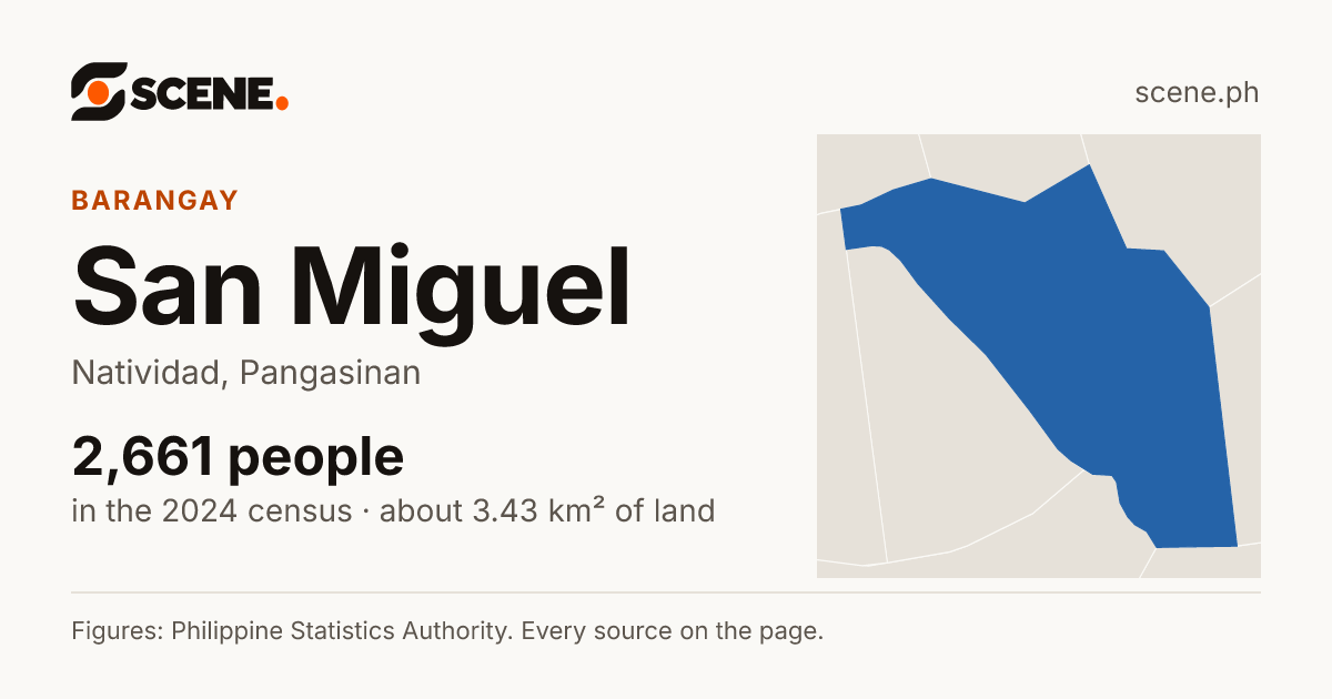 San Miguel, Natividad, barangay: 2,661 people in the 2024 census