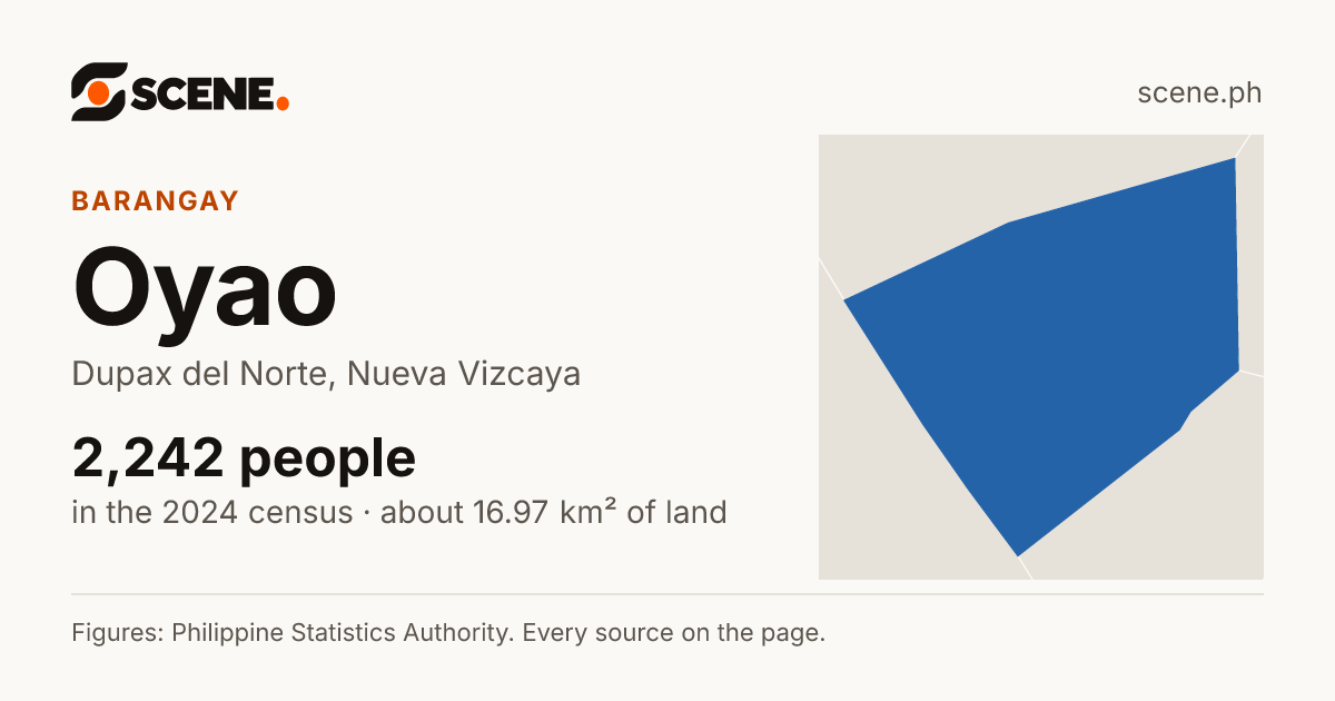 Oyao, Dupax del Norte, barangay: 2,242 people in the 2024 census
