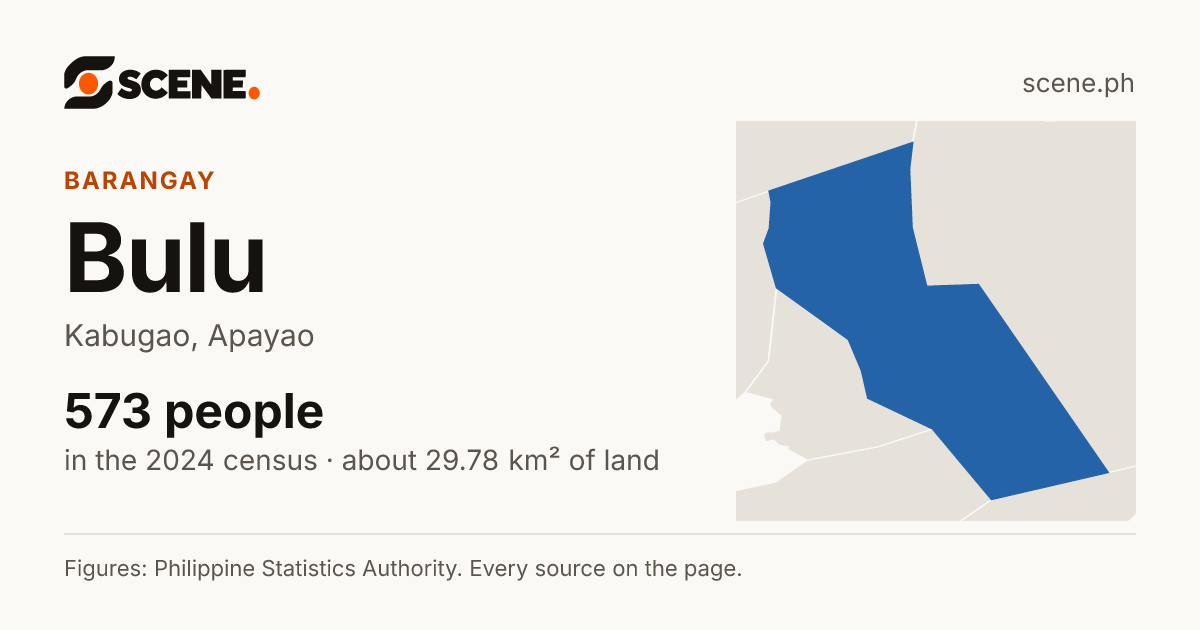 Bulu, Kabugao, barangay: 573 people in the 2024 census