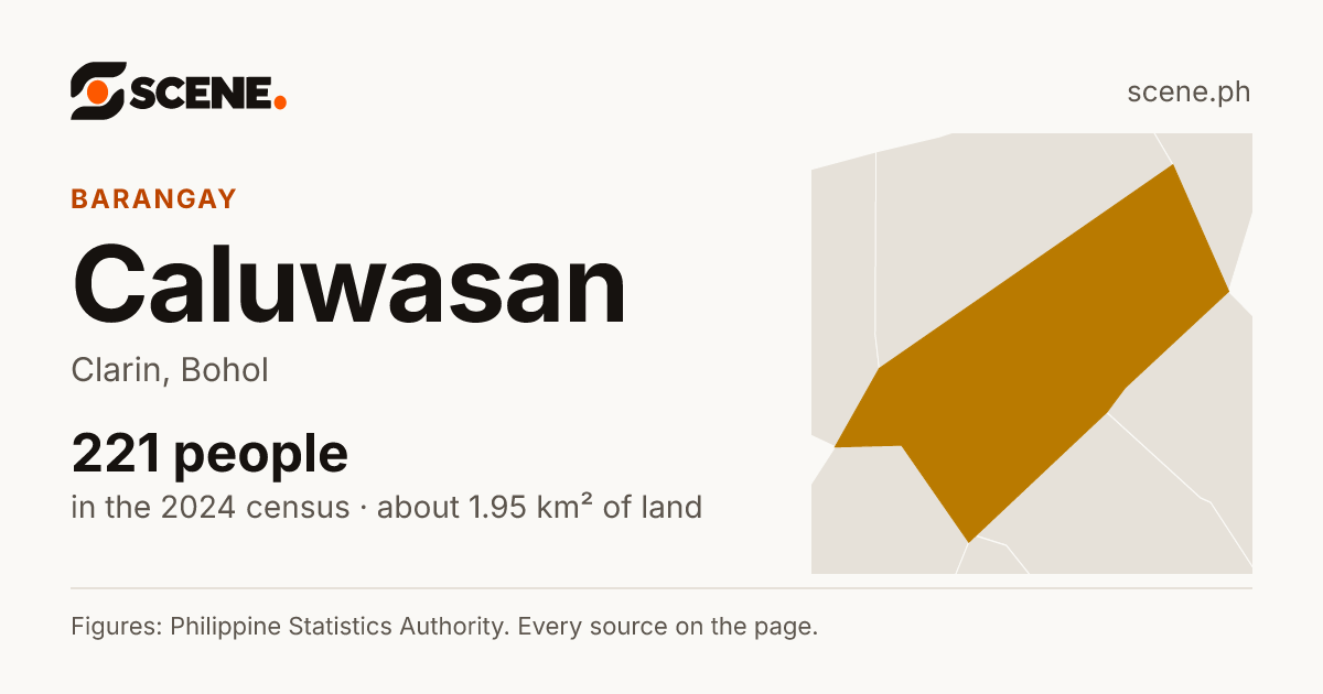 Caluwasan, Clarin, barangay: 221 people in the 2024 census