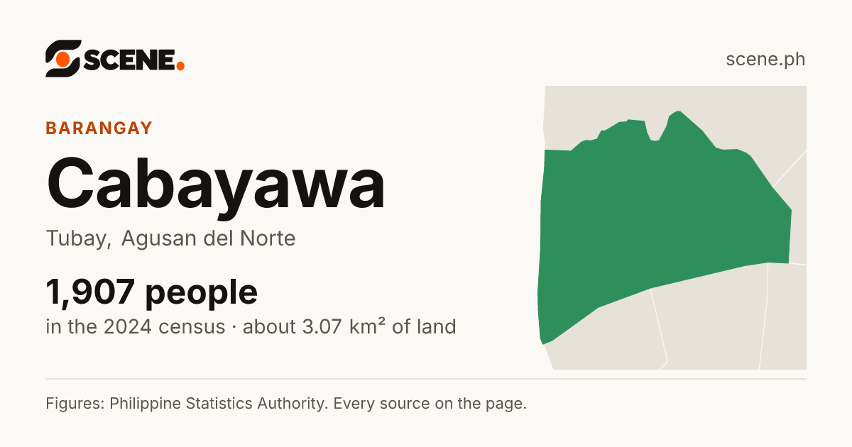 Cabayawa, Tubay, barangay: 1,907 people in the 2024 census