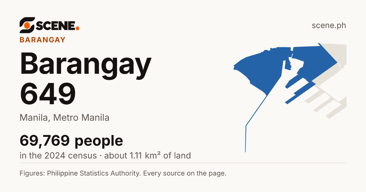 Barangay 649, Manila, barangay: 69,769 people in the 2024 census