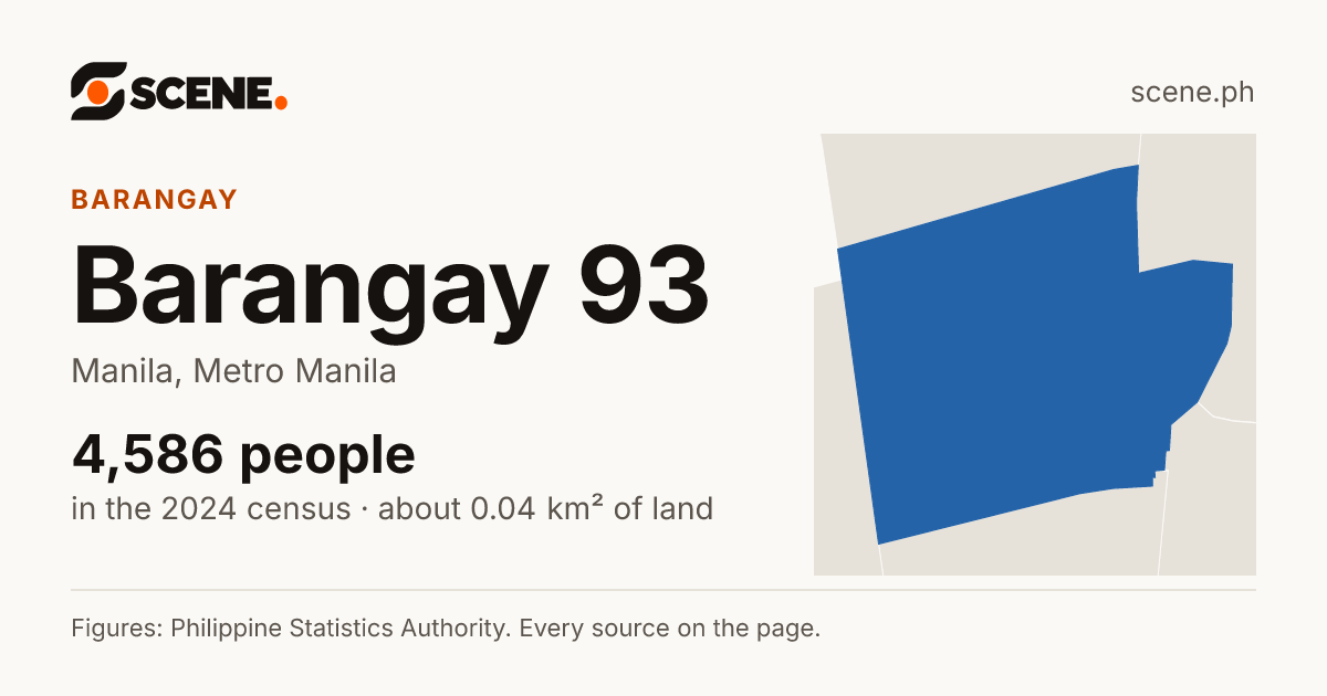 Barangay 93, Manila, barangay: 4,586 people in the 2024 census