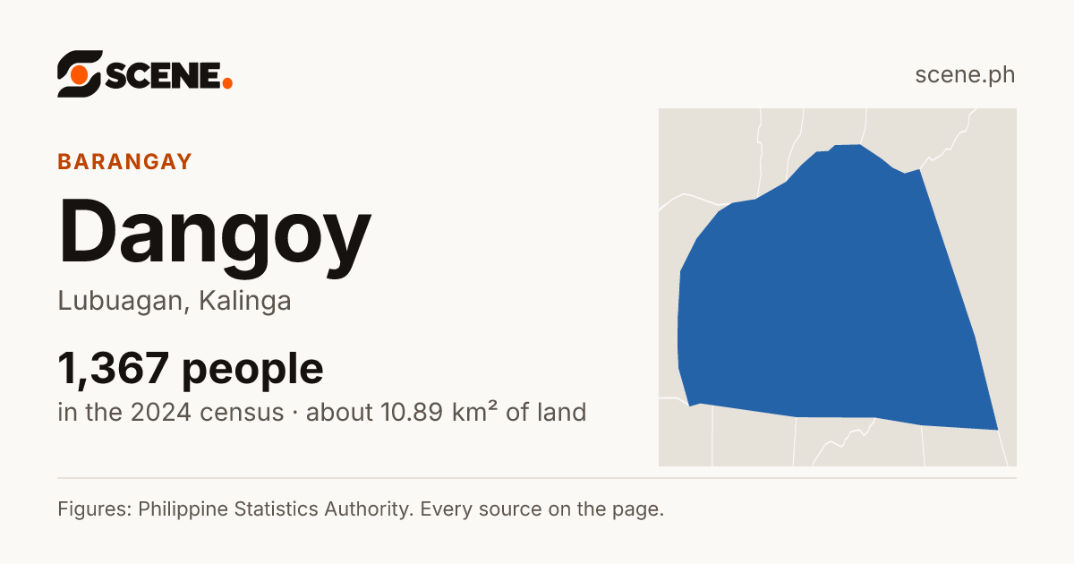 Dangoy, Lubuagan, barangay: 1,367 people in the 2024 census