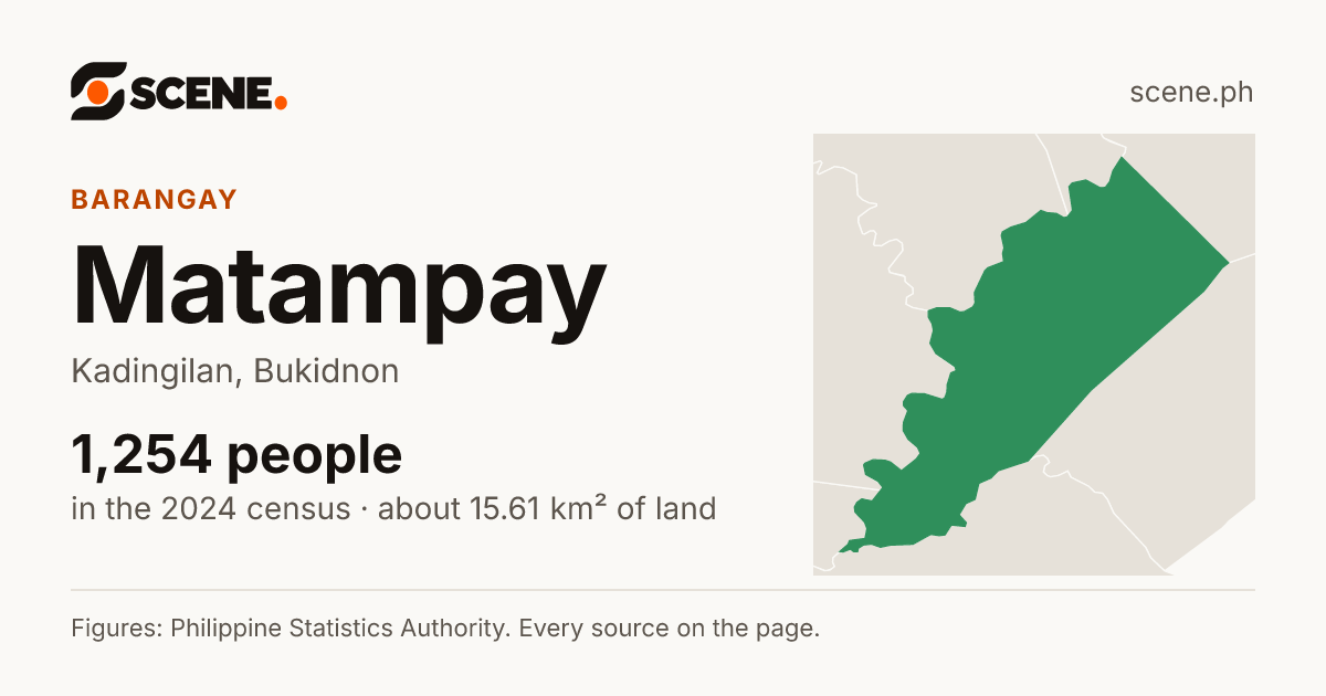 Matampay, Kadingilan, barangay: 1,254 people in the 2024 census