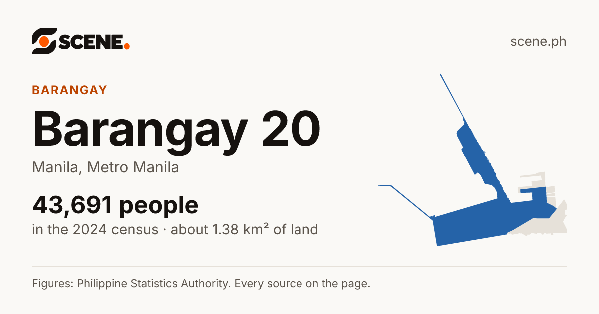 Barangay 20, Manila, barangay: 43,691 people in the 2024 census