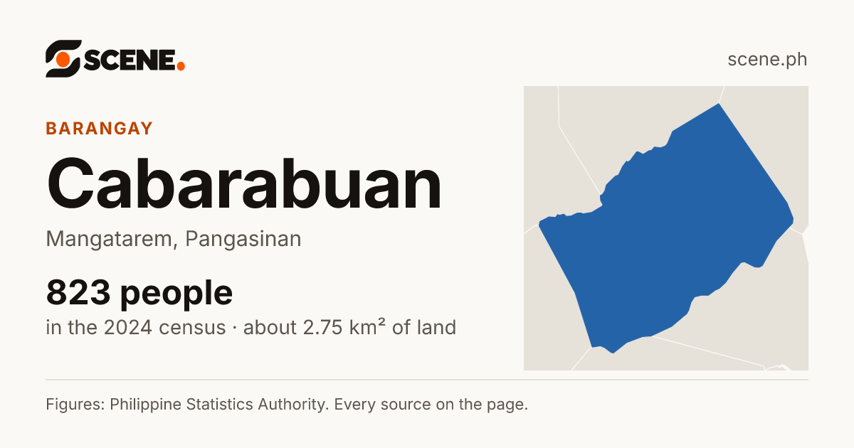 Cabarabuan, Mangatarem, barangay: 823 people in the 2024 census
