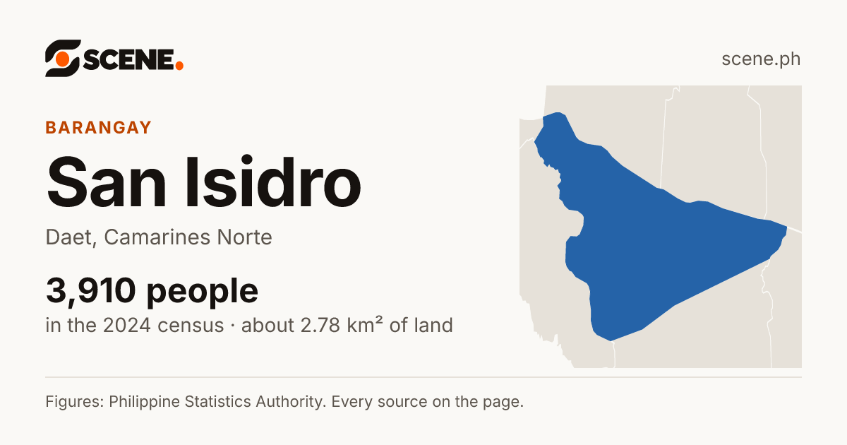 San Isidro, Daet, barangay: 3,910 people in the 2024 census