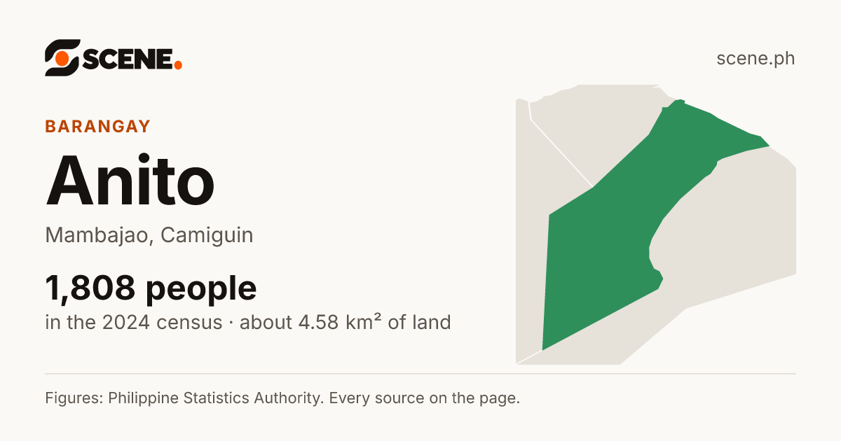 Anito, Mambajao, barangay: 1,808 people in the 2024 census