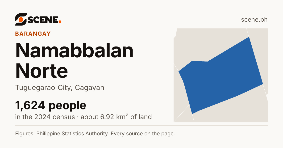 Namabbalan Norte, Tuguegarao City, barangay: 1,624 people in the 2024 census