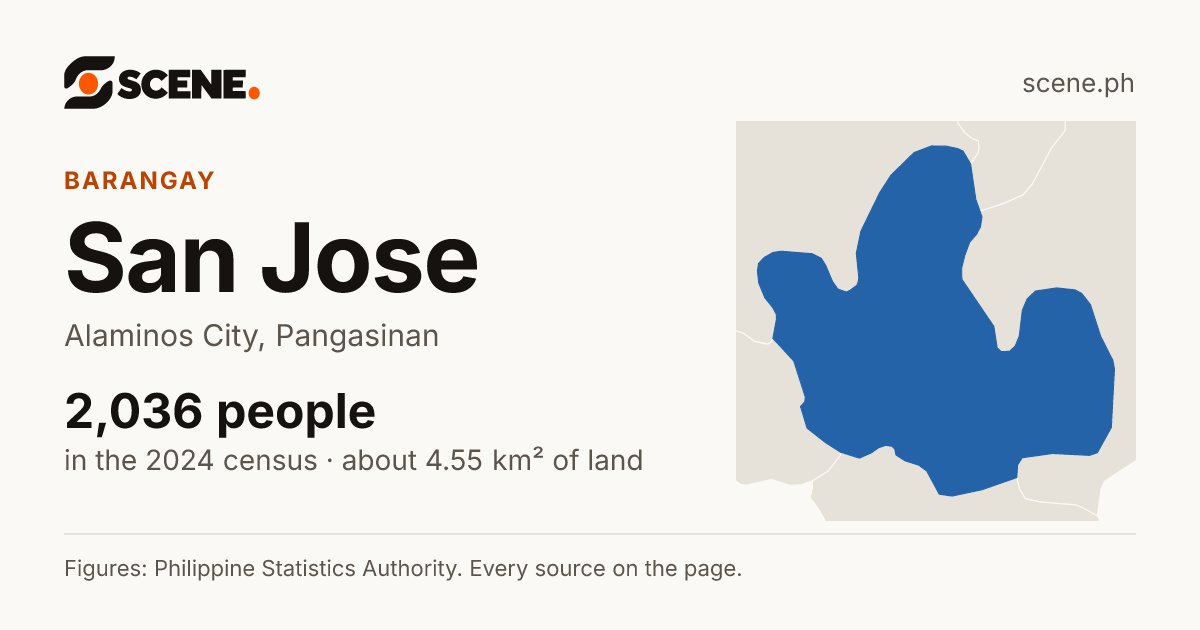 San Jose, Alaminos City, barangay: 2,036 people in the 2024 census