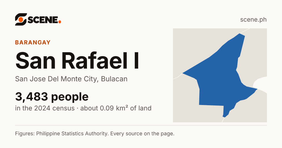 San Rafael I, San Jose Del Monte City, barangay: 3,483 people in the 2024 census