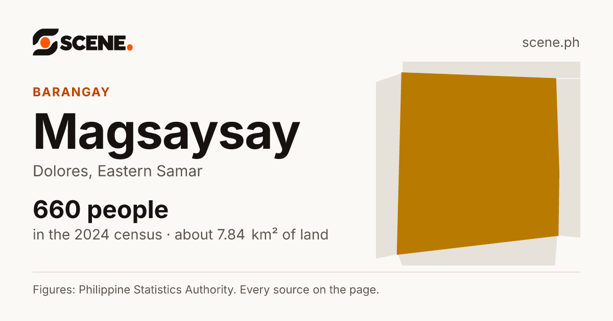Magsaysay, Dolores, barangay: 660 people in the 2024 census