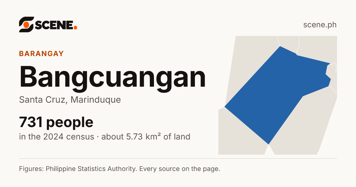 Bangcuangan, Santa Cruz, barangay: 731 people in the 2024 census
