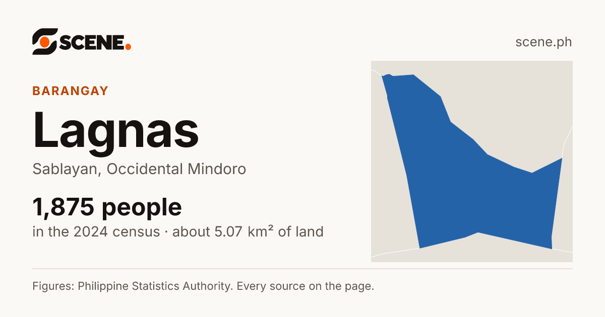 Lagnas, Sablayan, barangay: 1,875 people in the 2024 census