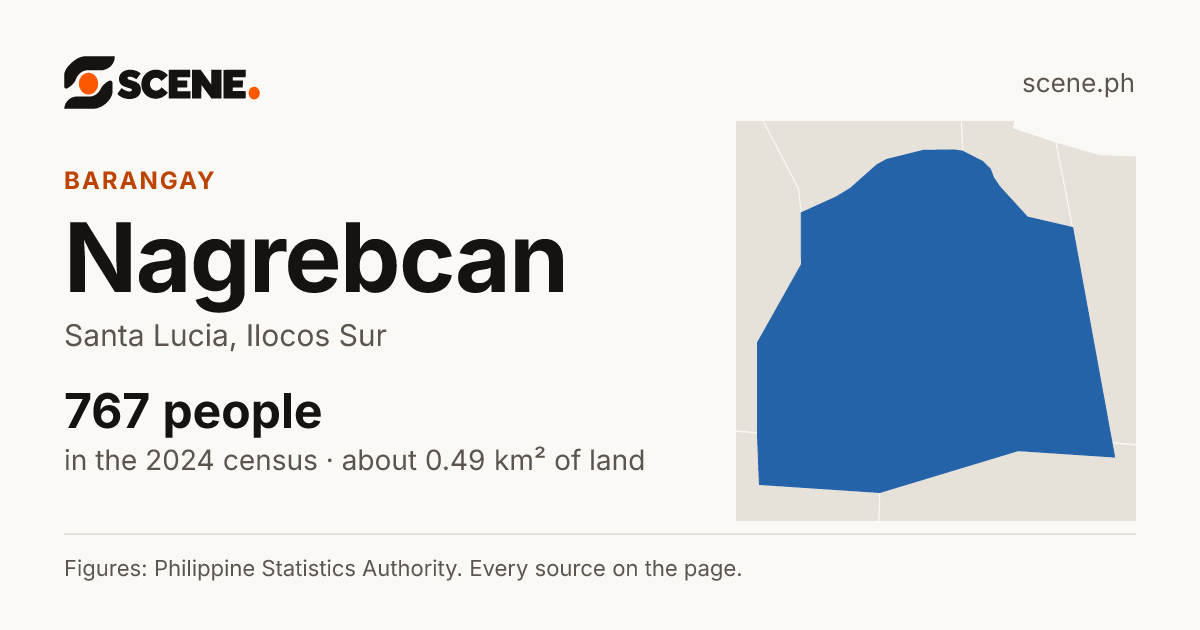 Nagrebcan, Santa Lucia, barangay: 767 people in the 2024 census
