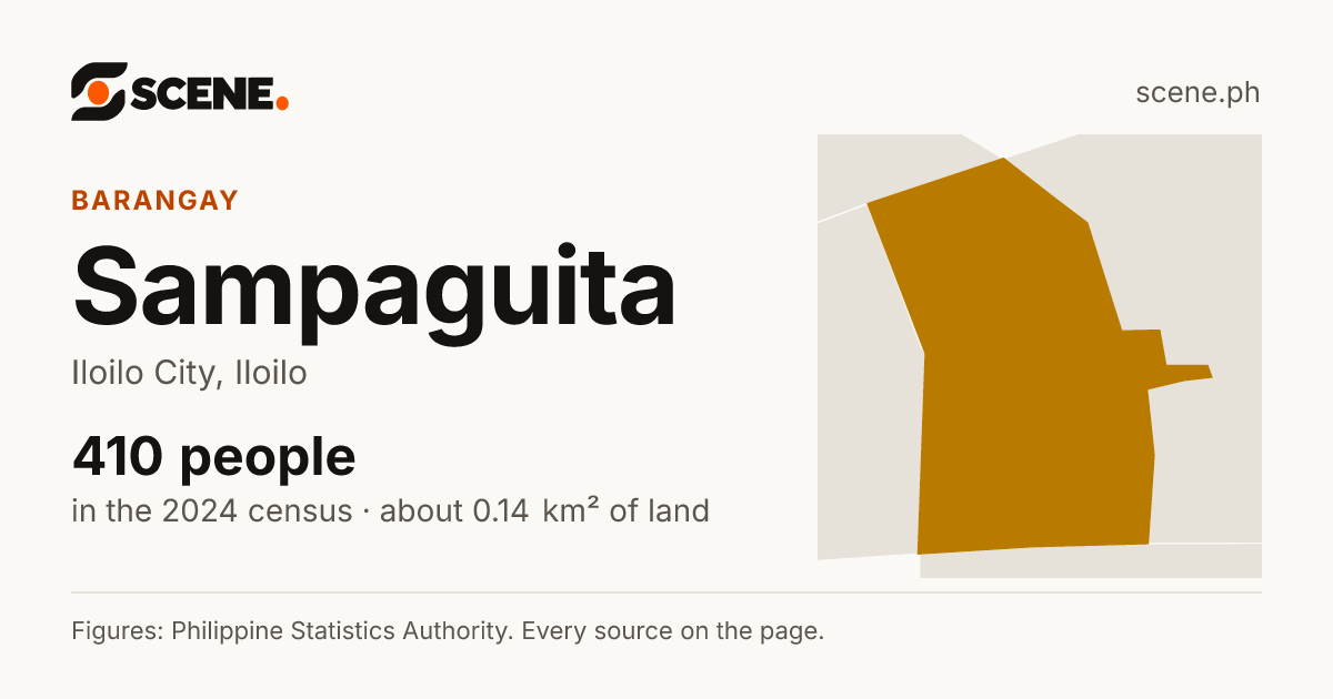 Sampaguita, Iloilo City, barangay: 410 people in the 2024 census