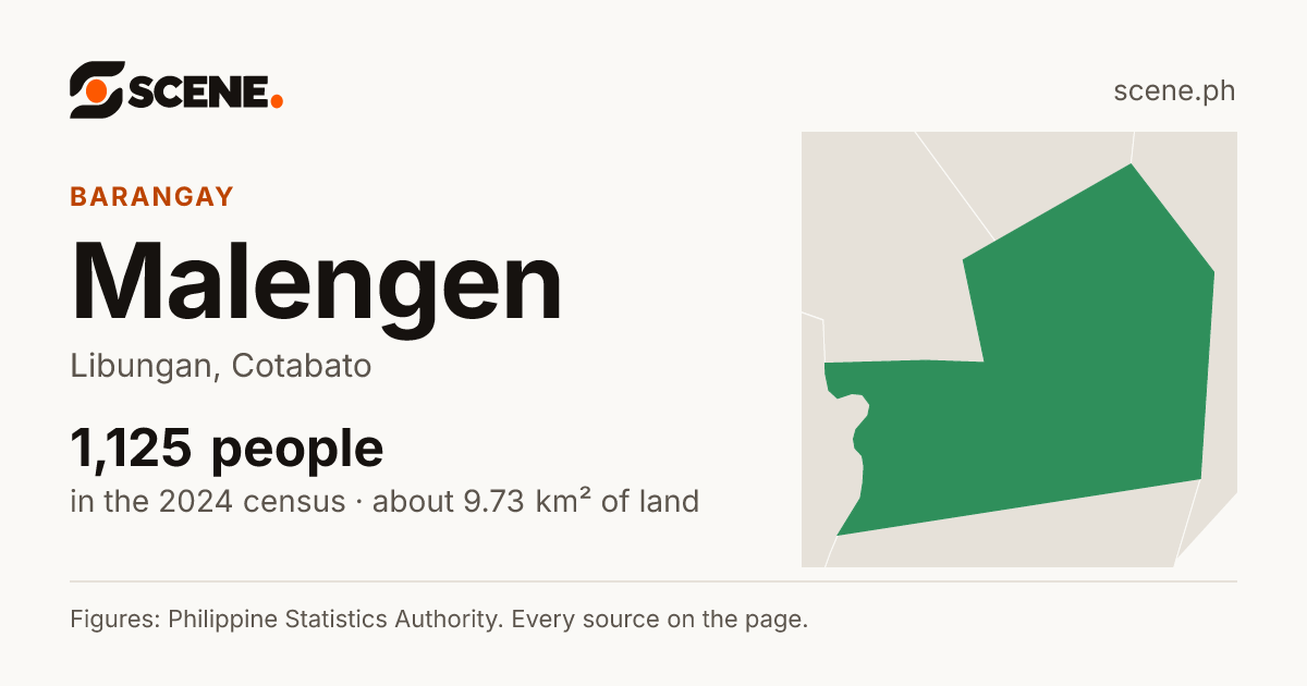 Malengen, Libungan, barangay: 1,125 people in the 2024 census