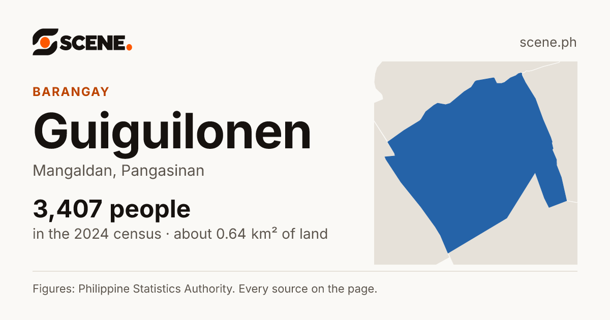 Guiguilonen, Mangaldan, barangay: 3,407 people in the 2024 census
