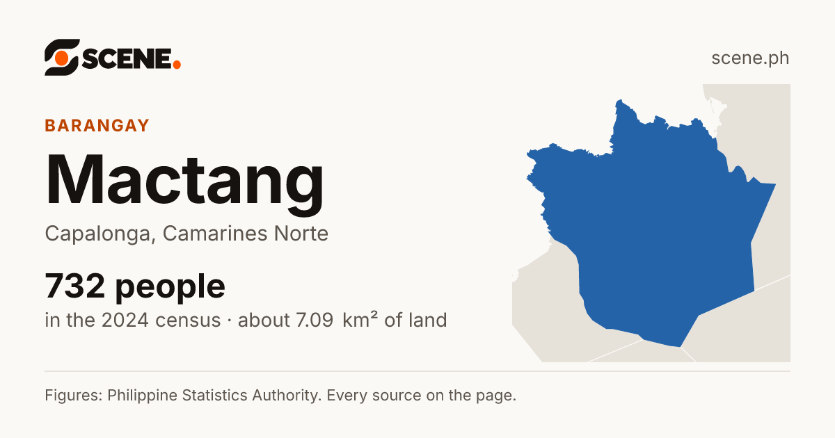 Mactang, Capalonga, barangay: 732 people in the 2024 census