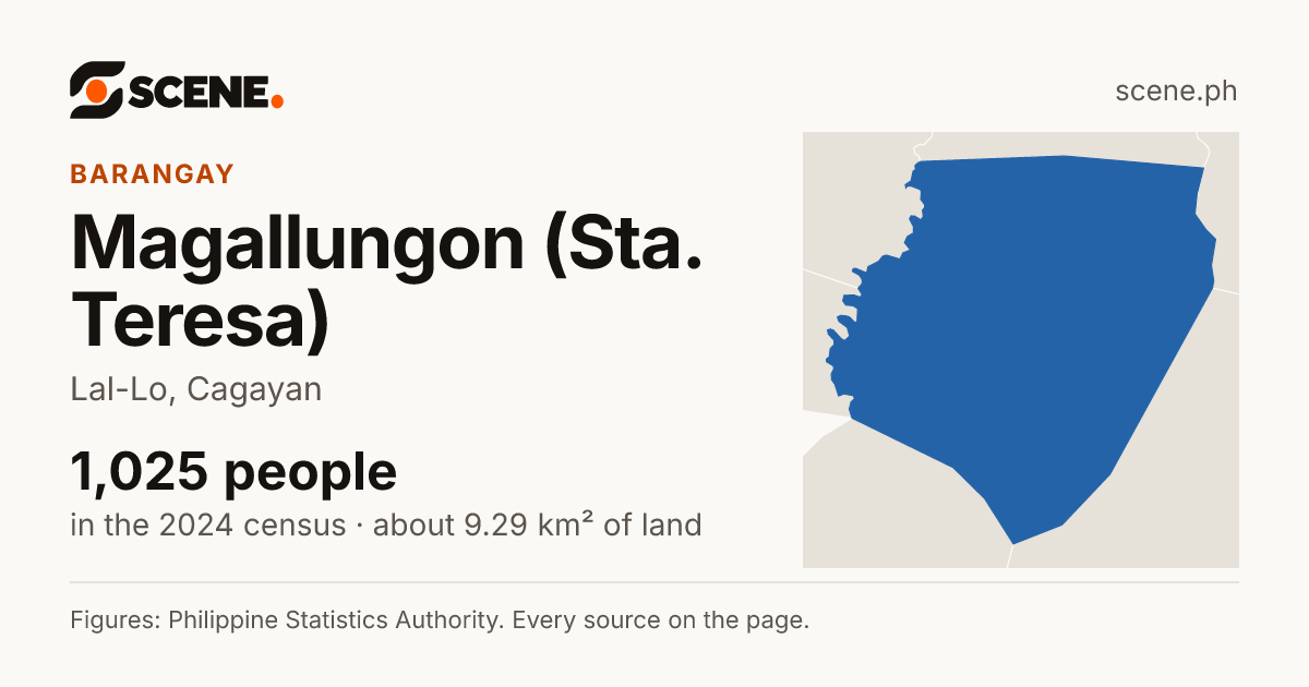 Magallungon (Sta. Teresa), Lal-Lo, barangay: 1,025 people in the 2024 census