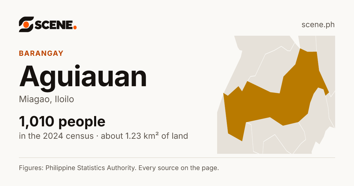 Aguiauan, Miagao, barangay: 1,010 people in the 2024 census