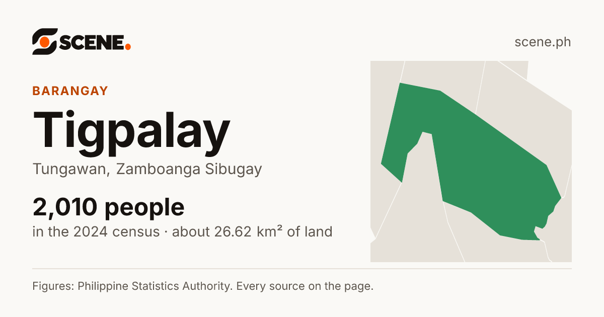 Tigpalay, Tungawan, barangay: 2,010 people in the 2024 census