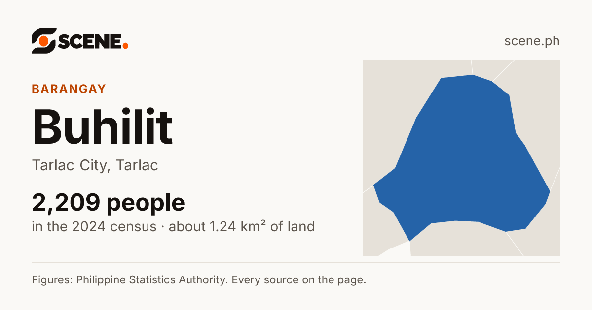 Buhilit, Tarlac City, barangay: 2,209 people in the 2024 census