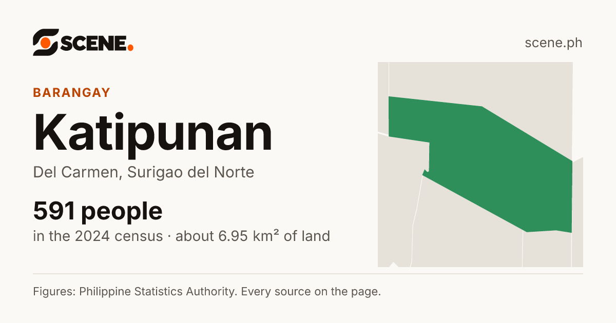 Katipunan, Del Carmen, barangay: 591 people in the 2024 census