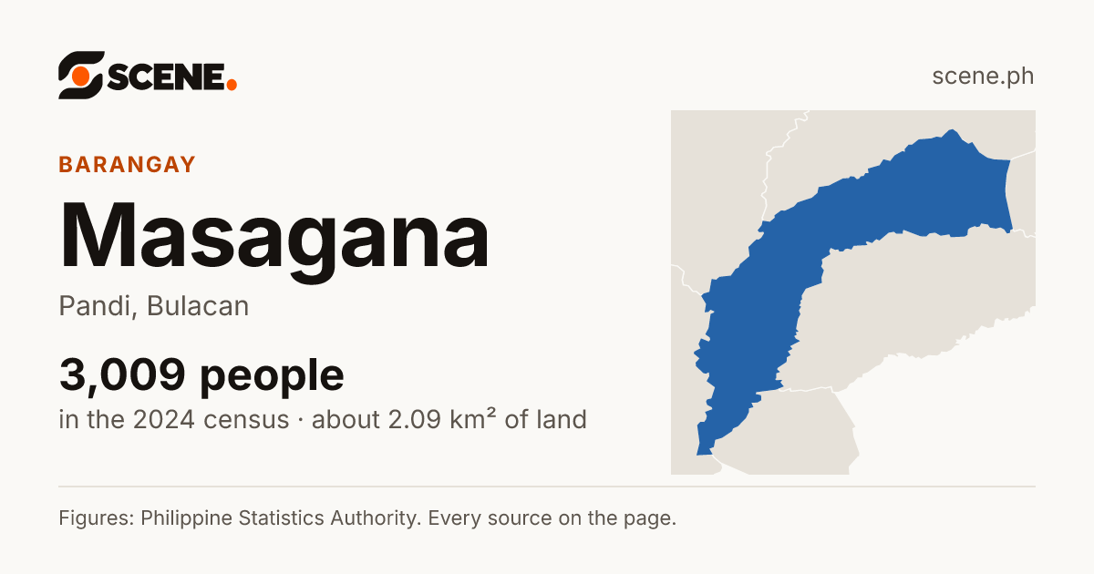 Masagana, Pandi, barangay: 3,009 people in the 2024 census