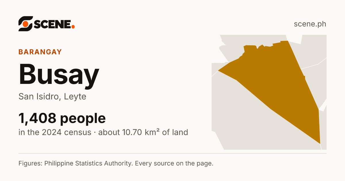 Busay, San Isidro, barangay: 1,408 people in the 2024 census