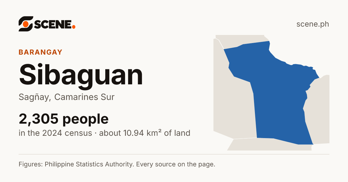 Sibaguan, Sagñay, barangay: 2,305 people in the 2024 census
