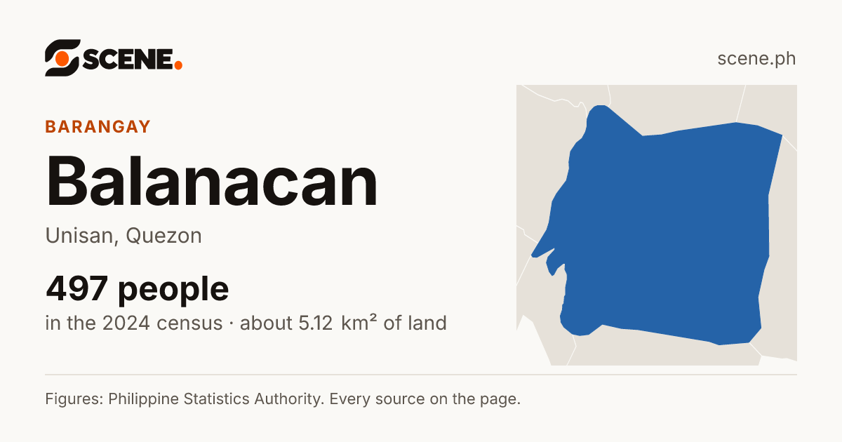 Balanacan, Unisan, barangay: 497 people in the 2024 census