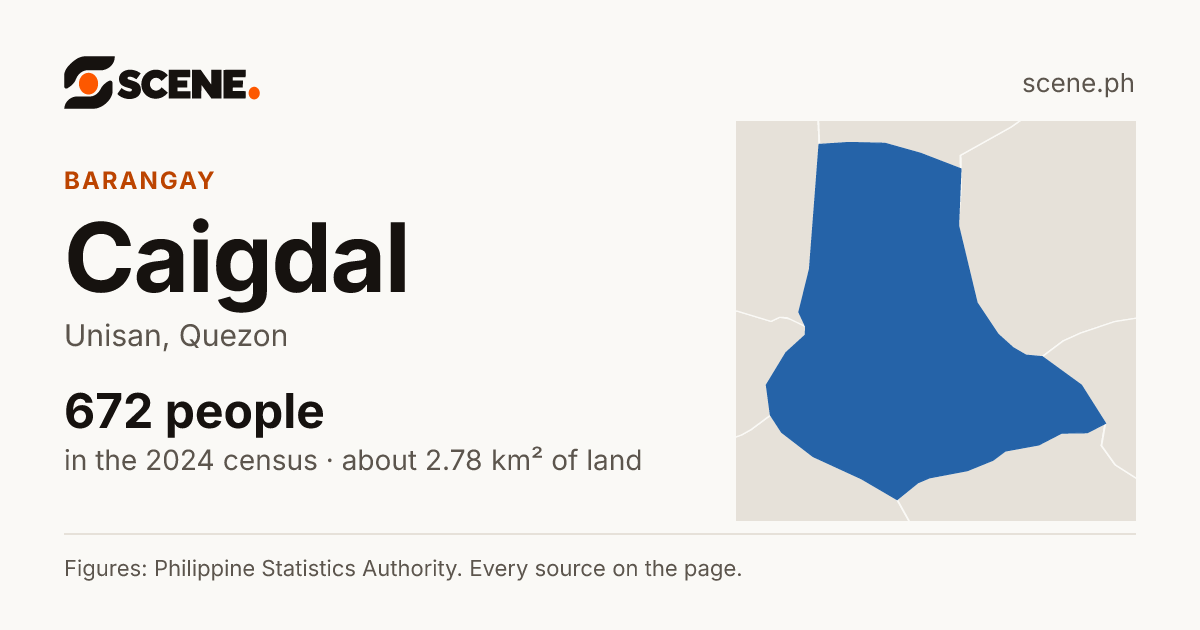 Caigdal, Unisan, barangay: 672 people in the 2024 census