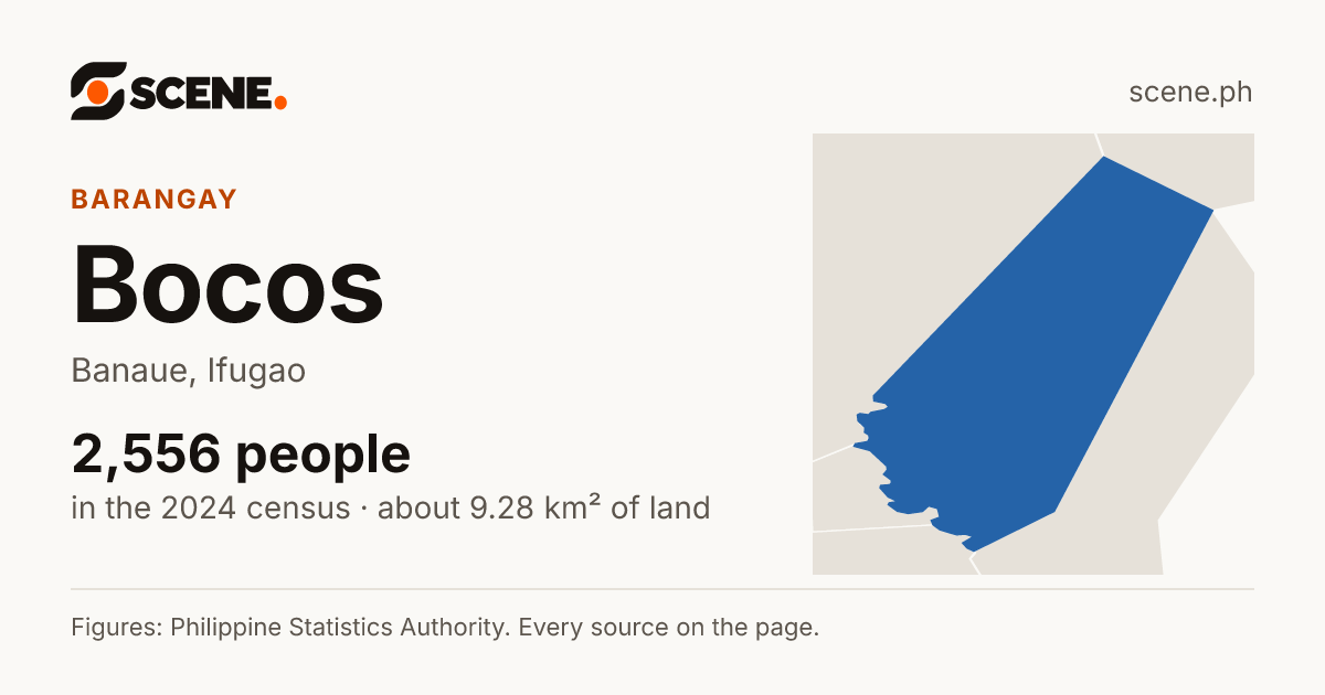Bocos, Banaue, barangay: 2,556 people in the 2024 census