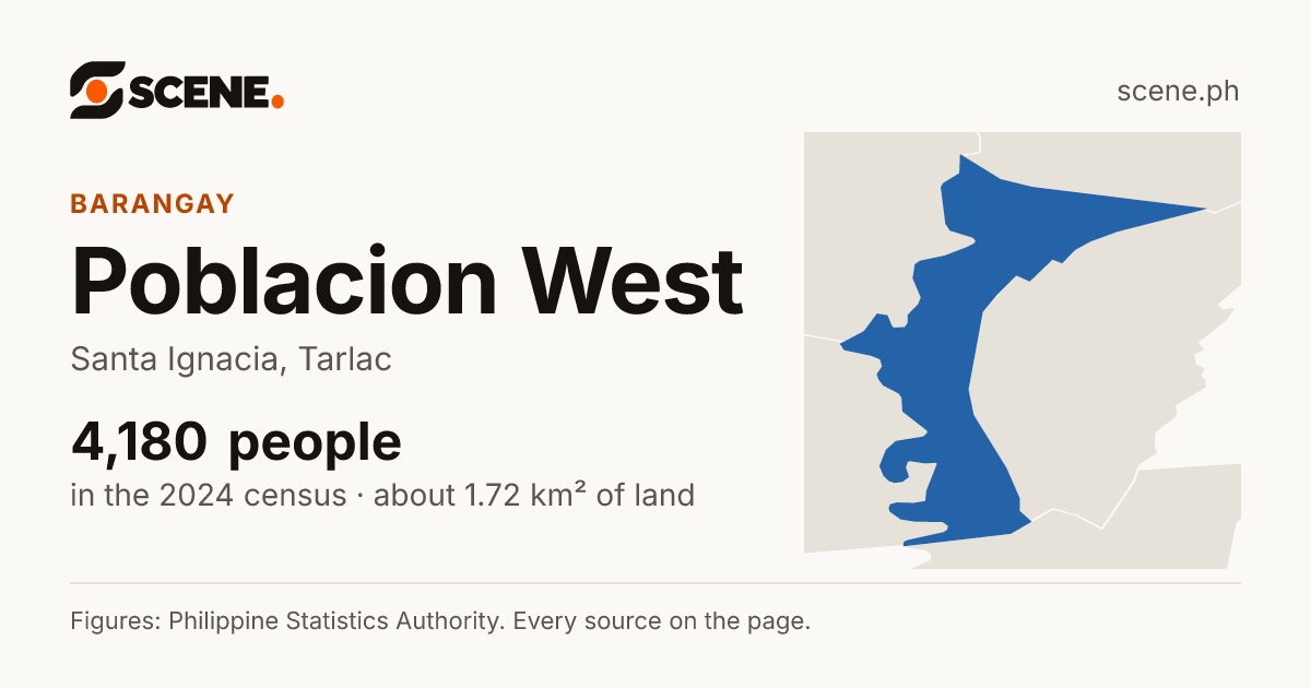 Poblacion West, Santa Ignacia, barangay: 4,180 people in the 2024 census