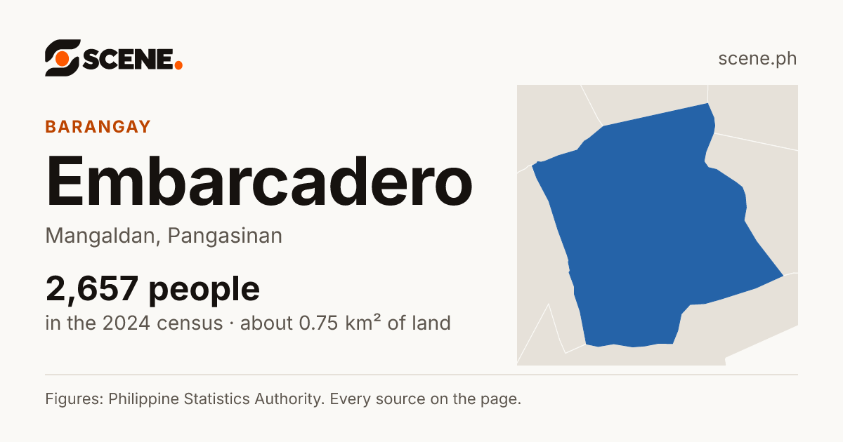 Embarcadero, Mangaldan, barangay: 2,657 people in the 2024 census