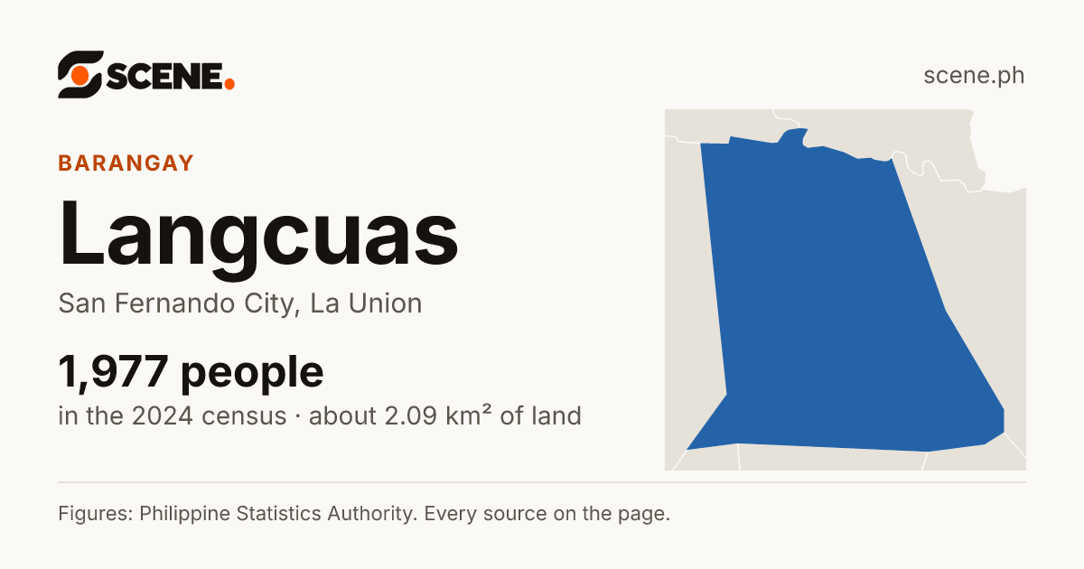 Langcuas, San Fernando City, barangay: 1,977 people in the 2024 census