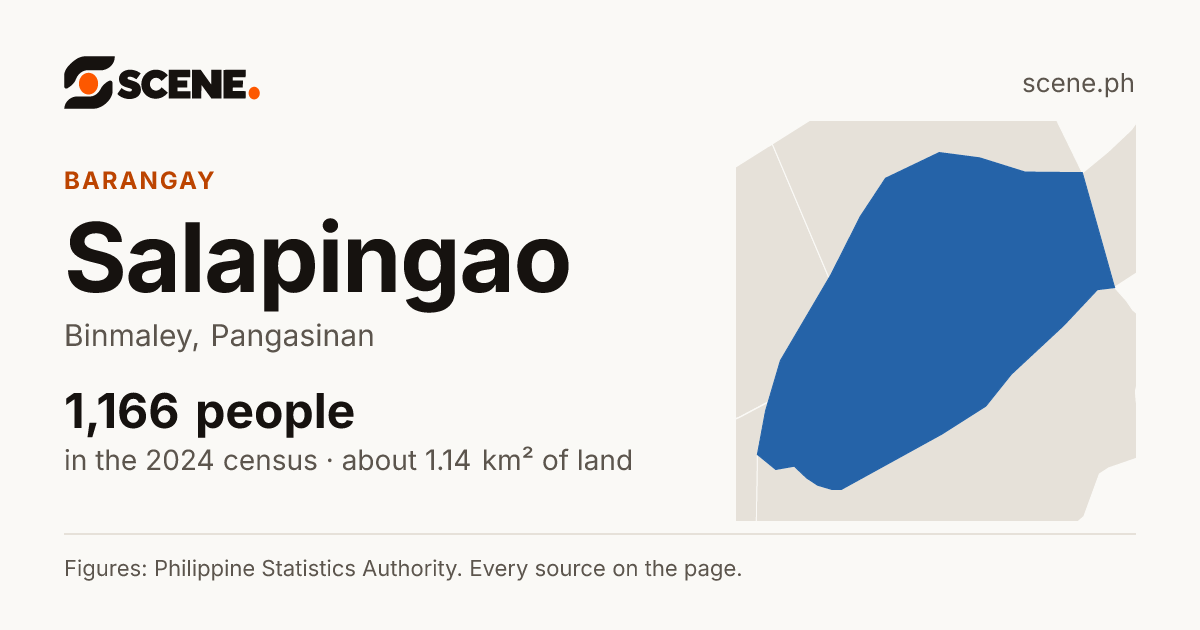 Salapingao, Binmaley, barangay: 1,166 people in the 2024 census