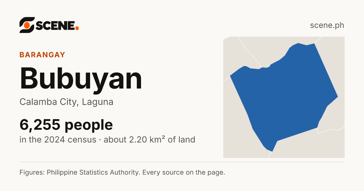 Bubuyan, Calamba City, barangay: 6,255 people in the 2024 census