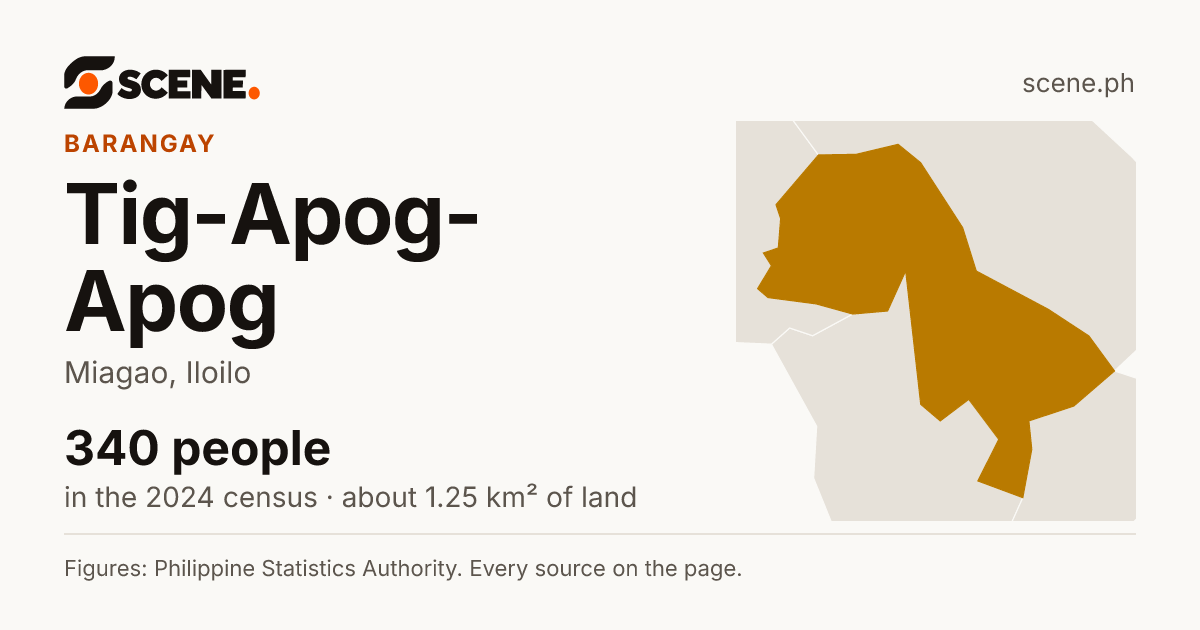 Tig-Apog-Apog, Miagao, barangay: 340 people in the 2024 census