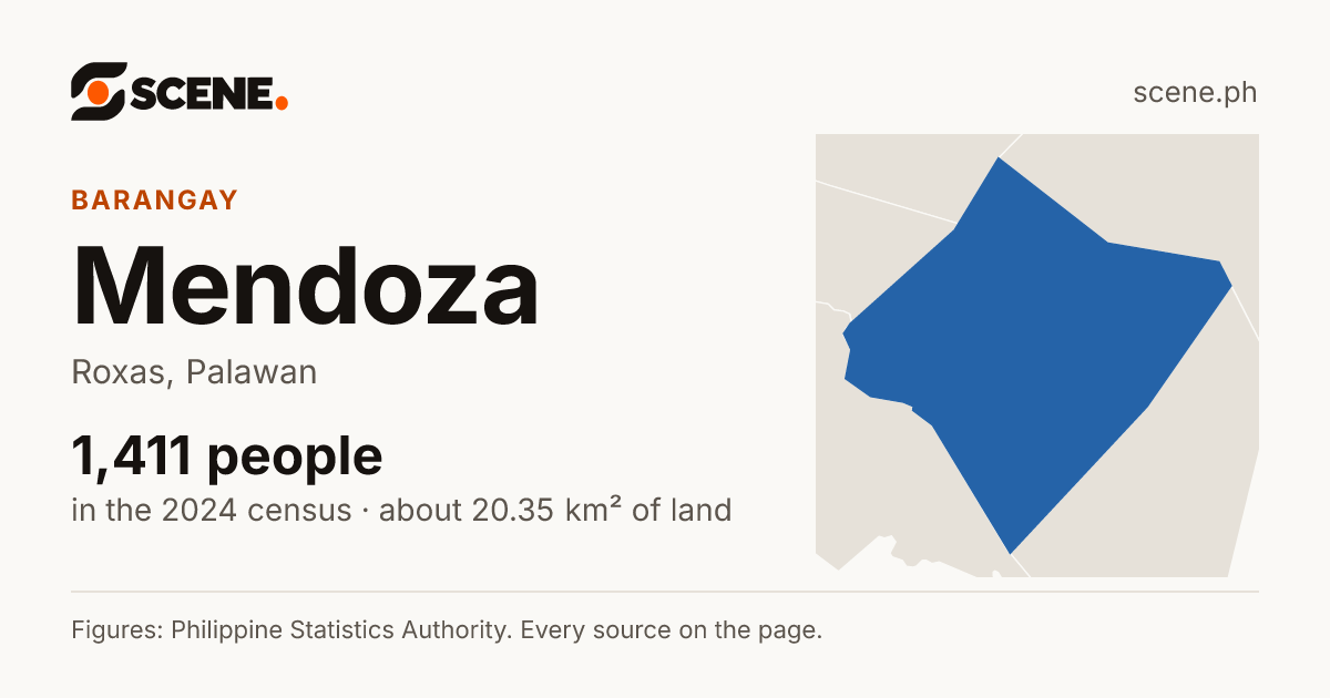 Mendoza, Roxas, barangay: 1,411 people in the 2024 census